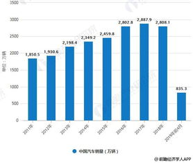内蒙古汽车招商市场现状与前景分析