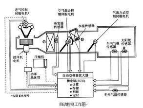 汽车自动空调的最高温度设定