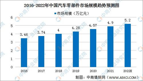 新乡汽车配件市场行情分析与价格走势预测