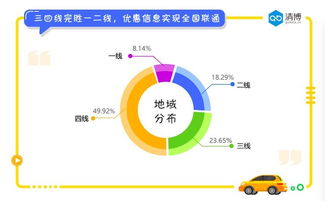 四线城市的汽车拥有量现状与前景分析