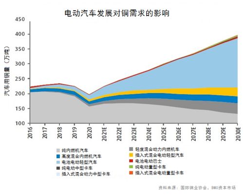 制造电动汽车所需的铜量分析与资源分布