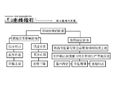 影响价格的主要因素