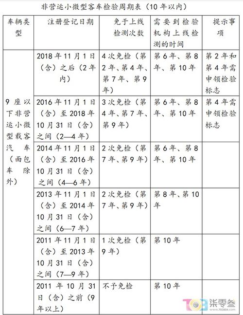 车辆类型与年龄