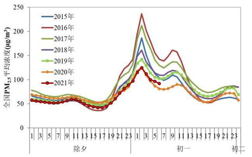 北京，汽车尾气对空气质量的影响及对策分析