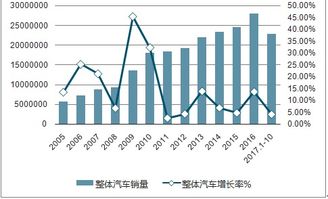 汽车保险价格分析及变化趋势预测
