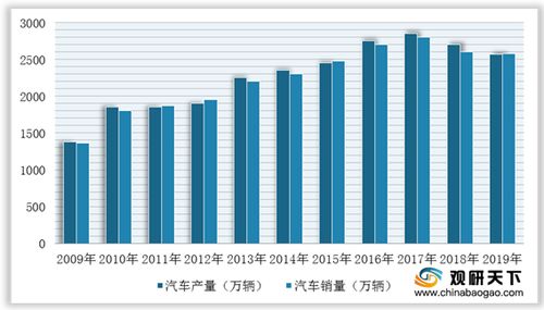 中国汽车制造业现状与规模分析