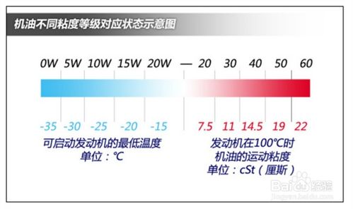 小汽车机油的温度标准