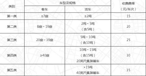车辆类别与费用