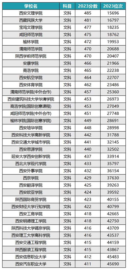 西安汽车学院的录取分数线
