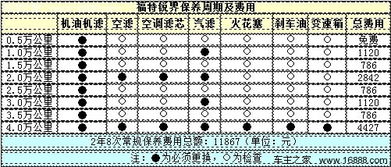 汽车高速行驶的油耗计算与费用分析