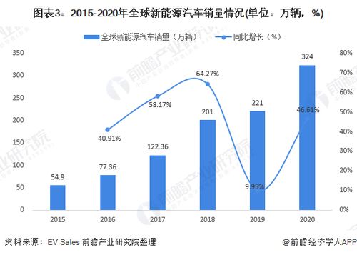 沛县新能源汽车销售现状分析