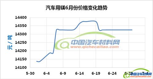 骐达汽车的价格走势分析