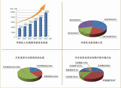 汽车美容行业现状与发展趋势