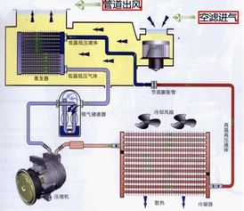 汽车空调系统与叶子板调节 汽车空调系统与叶子板调节