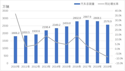 汽车产业的发展历程