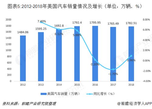 中国的年进口汽车销量趋势分析