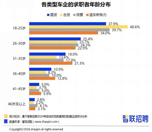 车辆类型与年龄