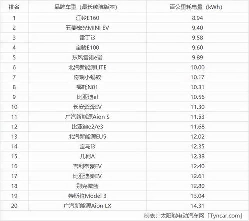 电动汽车行驶里程与耗电量分析