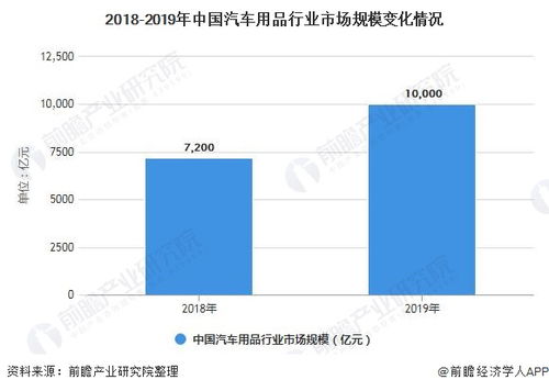 全球汽车用品的市场规模与竞争格局