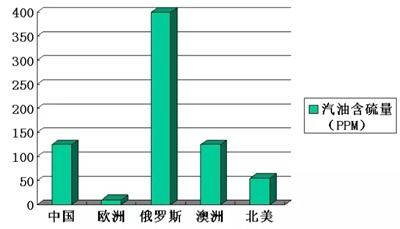 国六汽车换机油的推荐数量与周期
