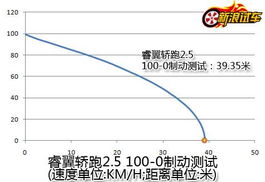 百米加速的重要性