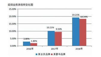 汽车延保的利润空间