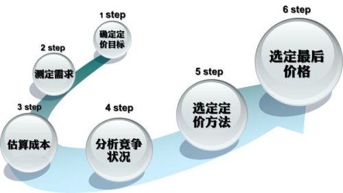 市场调研与定价策略