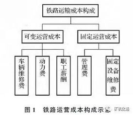 交通方式与成本 交通方式与成本