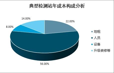 绍兴汽车检测设备市场现状与前景分析
