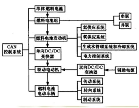 电动汽车，电力管理的关键