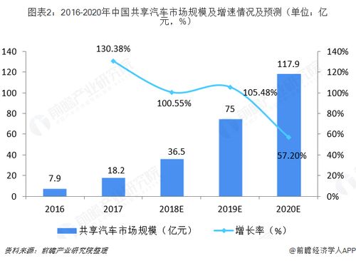共享汽车的未来发展趋势与市场前景分析