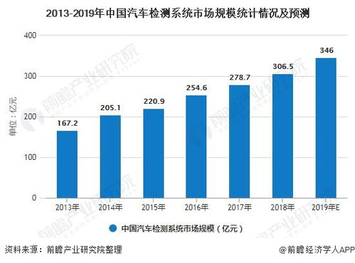 汽车检测站现状与未来发展趋势