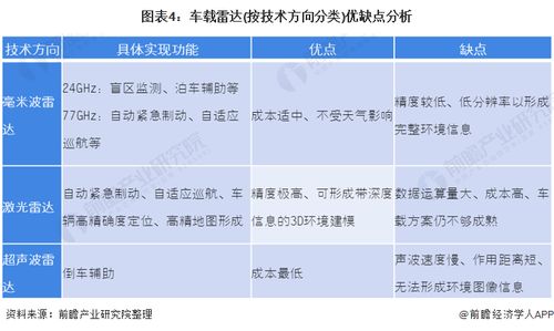 汽车雷达技术的现状与市场价值
