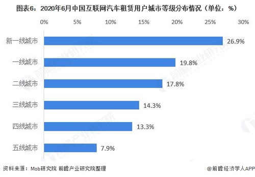 太原的小汽车出租市场现状与发展趋势