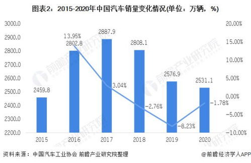 廉江市汽车保有量现状及发展趋势分析
