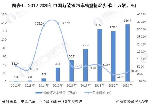 中国的纯电动汽车现状与发展趋势