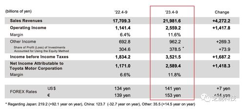 大众汽车2023年营业收入分析