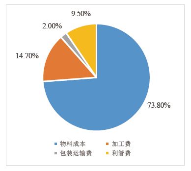 汽车加工成本构成 汽车加工成本构成
