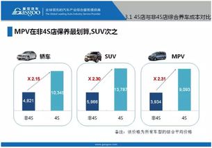 在线问答汽车保养费用分析