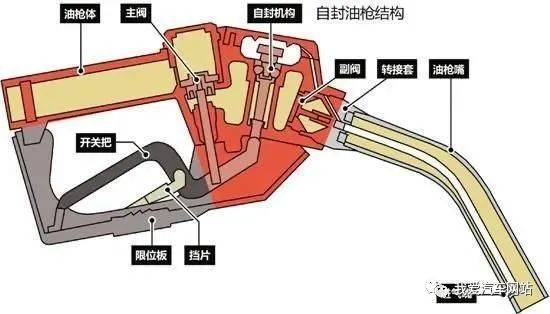 汽车加油枪的容量限制