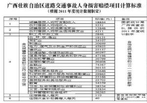 交通事故赔偿金额计算器 交通事故赔偿金额计算器
