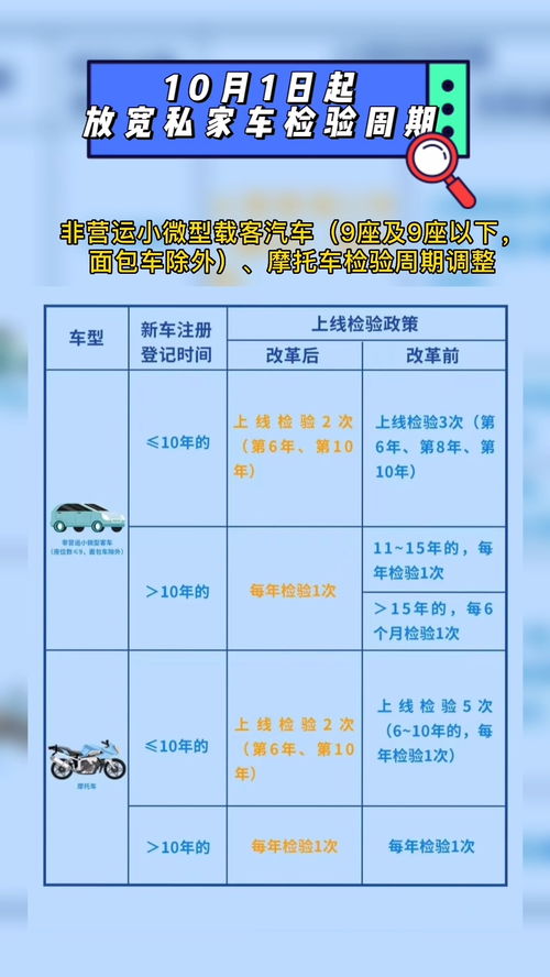 年检周期