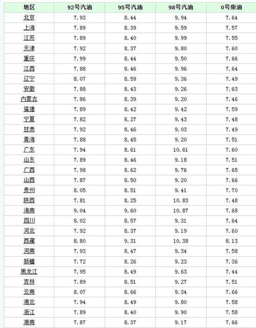 了解当前的92号汽油价格