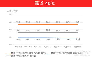 美国汽车显示屏的价格趋势分析