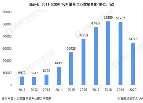 汽车服务业的收入规模与发展趋势分析 汽车服务业的收入规模与发展趋势分析