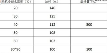 汽车发动机的最佳工作温度