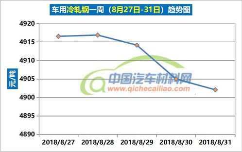苏州冷轧汽车钢价格行情分析及趋势预测