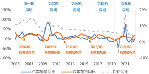 汽车行业的周期性与变迁
