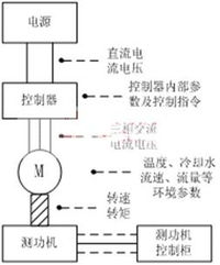 汽车启动电机的电流，理解与应用