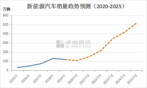 新能源汽车的电力需求与未来发展